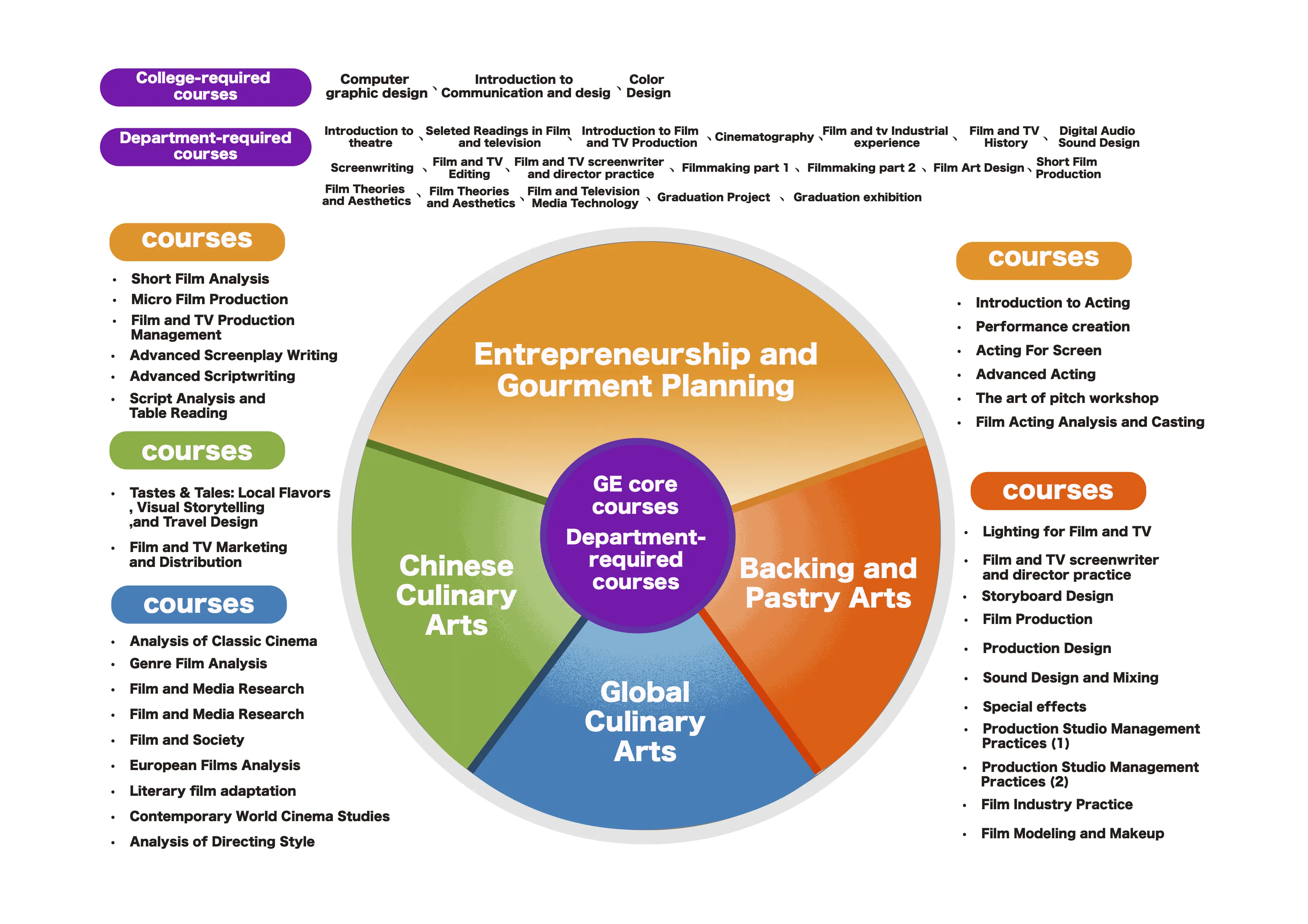 Department Curriculum Structure